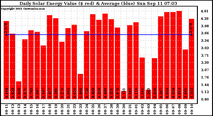 Solar PV/Inverter Performance Daily Solar Energy Production Value