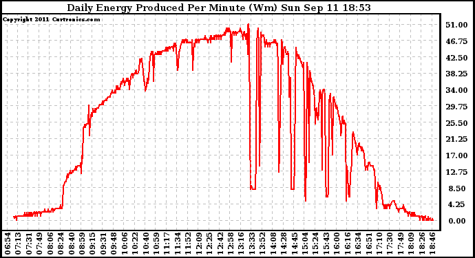 Solar PV/Inverter Performance Daily Energy Production Per Minute