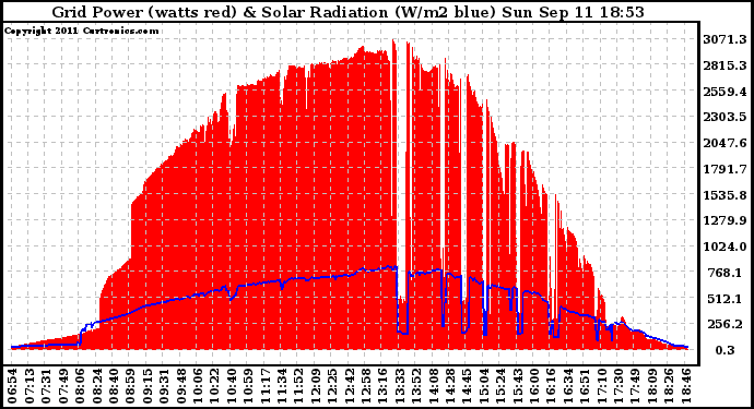 Solar PV/Inverter Performance Grid Power & Solar Radiation