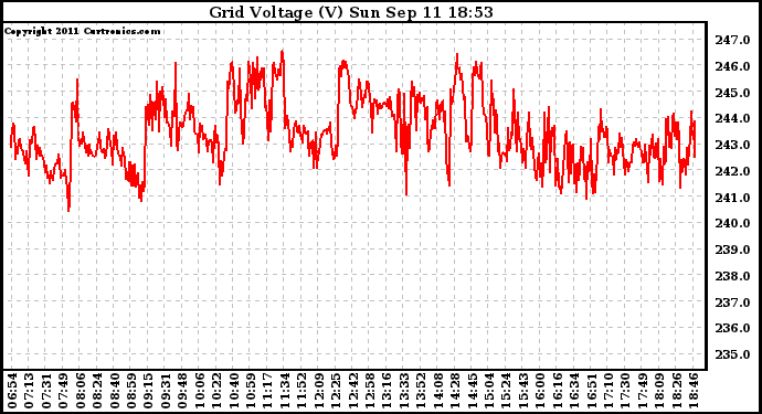 Solar PV/Inverter Performance Grid Voltage