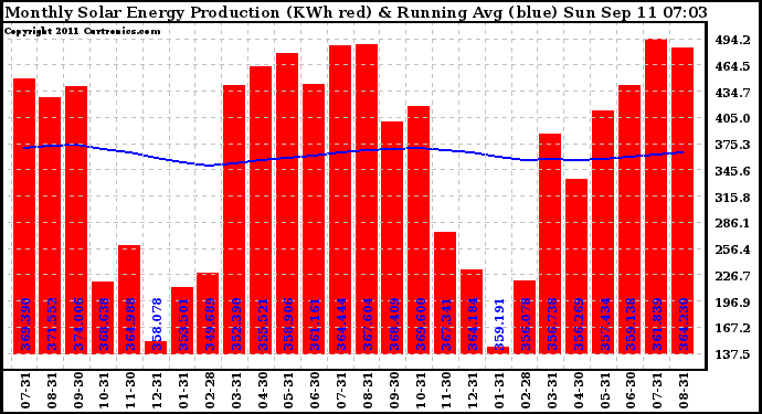 Solar PV/Inverter Performance Monthly Solar Energy Production Running Average