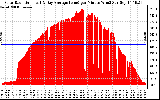 Solar PV/Inverter Performance Solar Radiation & Day Average per Minute