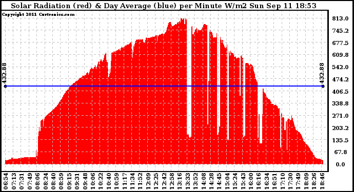 Solar PV/Inverter Performance Solar Radiation & Day Average per Minute