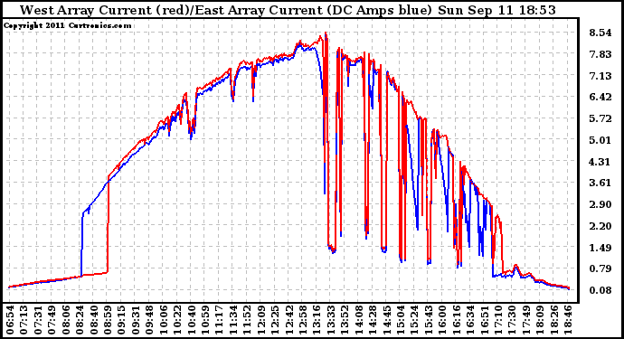 Solar PV/Inverter Performance Photovoltaic Panel Current Output