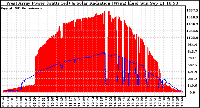 Solar PV/Inverter Performance West Array Power Output & Solar Radiation