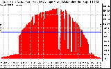 Solar PV/Inverter Performance West Array Actual & Average Power Output