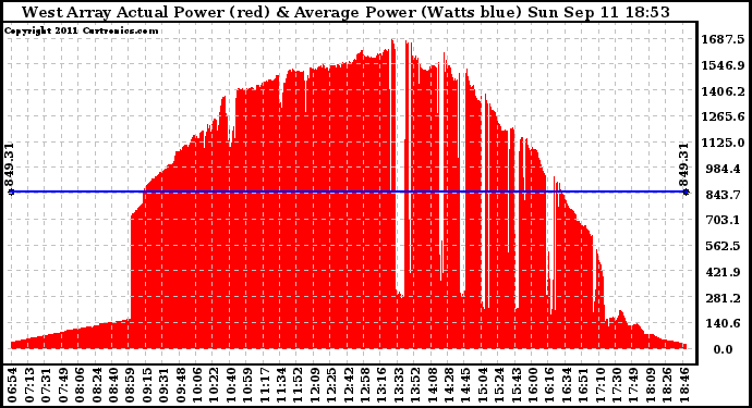 Solar PV/Inverter Performance West Array Actual & Average Power Output