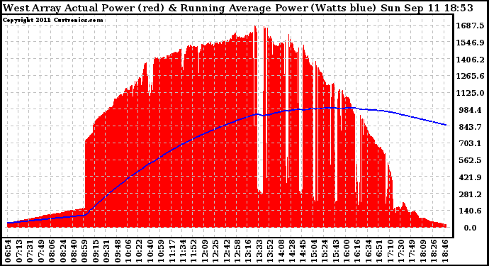 Solar PV/Inverter Performance West Array Actual & Running Average Power Output