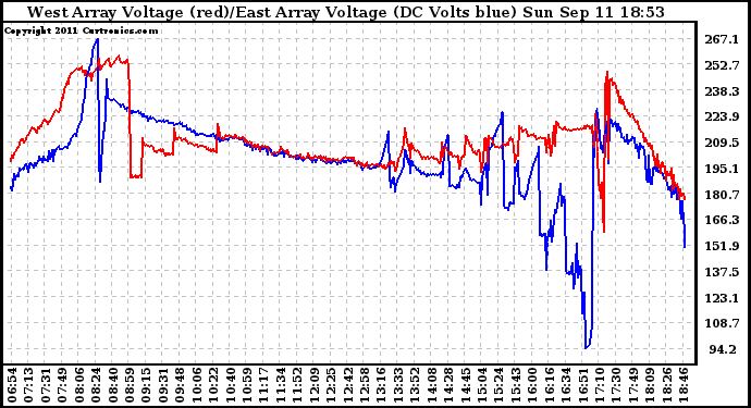 Solar PV/Inverter Performance Photovoltaic Panel Voltage Output