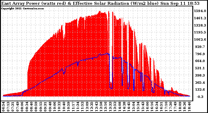 Solar PV/Inverter Performance East Array Power Output & Effective Solar Radiation