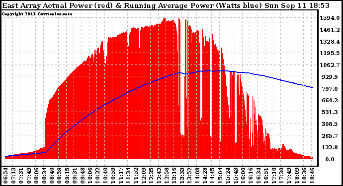 Solar PV/Inverter Performance East Array Actual & Running Average Power Output