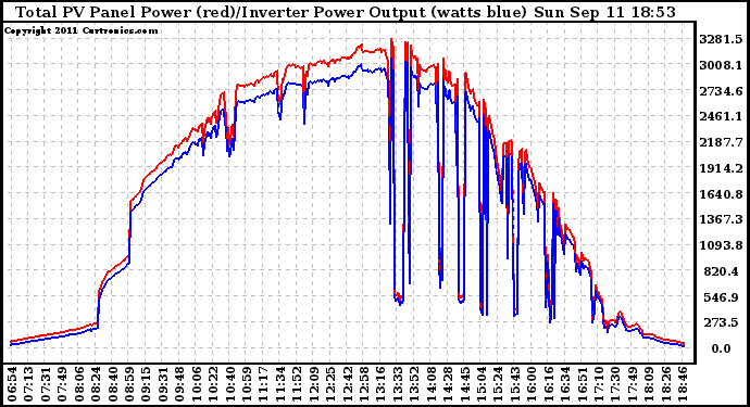 Solar PV/Inverter Performance PV Panel Power Output & Inverter Power Output