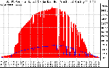 Solar PV/Inverter Performance Total PV Panel Power Output & Solar Radiation