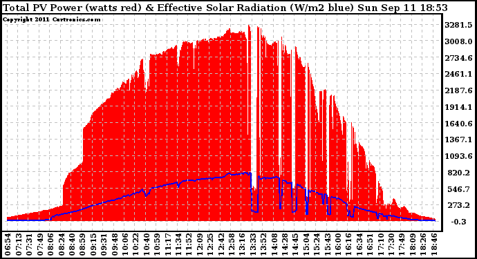 Solar PV/Inverter Performance Total PV Panel Power Output & Effective Solar Radiation