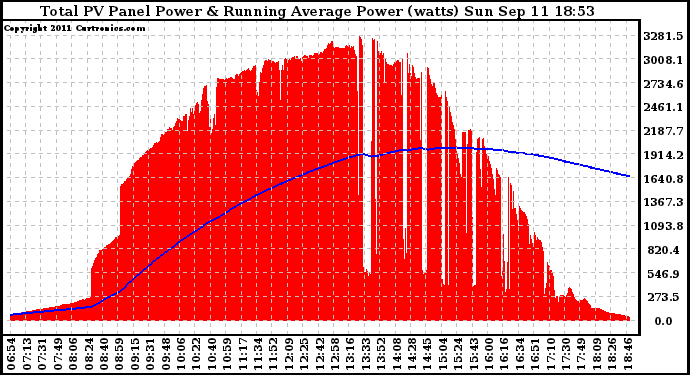 Solar PV/Inverter Performance Total PV Panel & Running Average Power Output