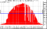 Solar PV/Inverter Performance Total PV Panel Power Output