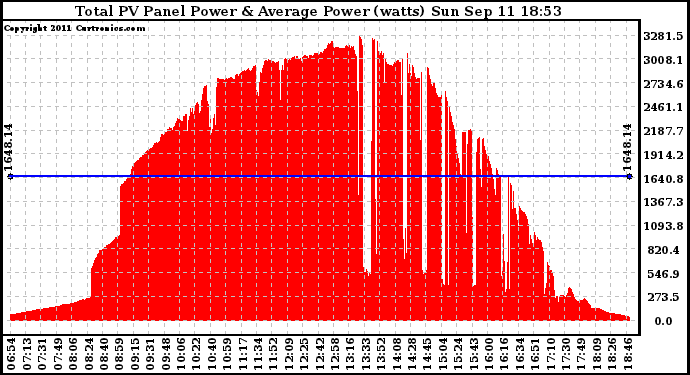 Solar PV/Inverter Performance Total PV Panel Power Output