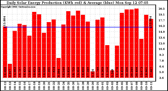 Solar PV/Inverter Performance Daily Solar Energy Production