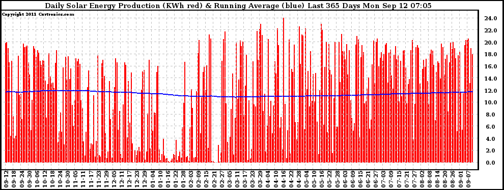 Solar PV/Inverter Performance Daily Solar Energy Production Running Average Last 365 Days