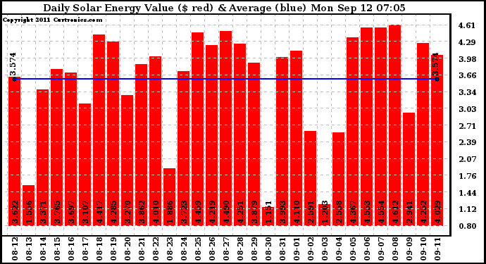 Solar PV/Inverter Performance Daily Solar Energy Production Value