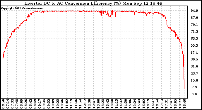 Solar PV/Inverter Performance Inverter DC to AC Conversion Efficiency