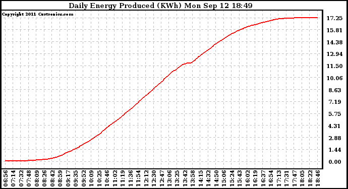 Solar PV/Inverter Performance Daily Energy Production