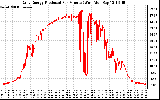 Solar PV/Inverter Performance Daily Energy Production Per Minute