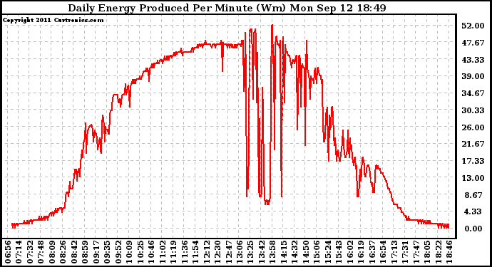 Solar PV/Inverter Performance Daily Energy Production Per Minute