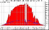 Solar PV/Inverter Performance Grid Power & Solar Radiation