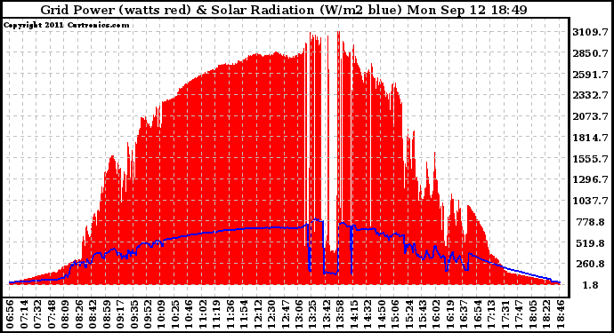 Solar PV/Inverter Performance Grid Power & Solar Radiation