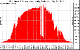 Solar PV/Inverter Performance Inverter Power Output