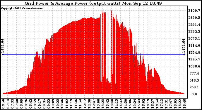 Solar PV/Inverter Performance Inverter Power Output