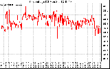 Solar PV/Inverter Performance Grid Voltage