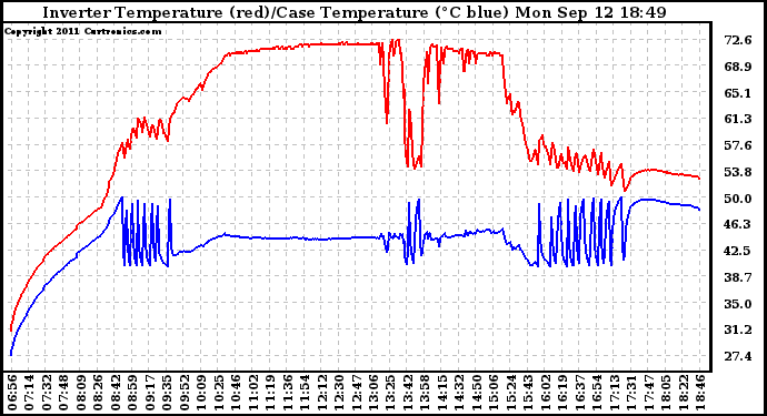 Solar PV/Inverter Performance Inverter Operating Temperature