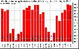 Milwaukee Solar Powered Home Monthly Production