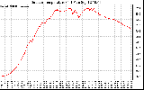 Solar PV/Inverter Performance Outdoor Temperature