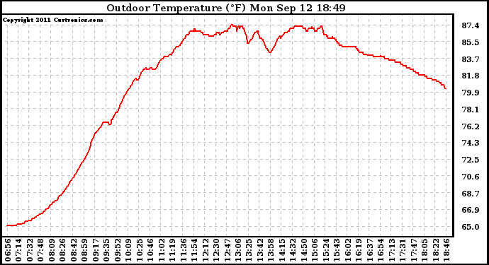 Solar PV/Inverter Performance Outdoor Temperature