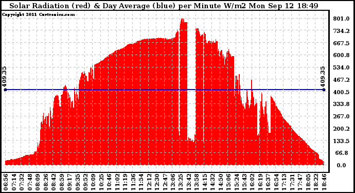 Solar PV/Inverter Performance Solar Radiation & Day Average per Minute