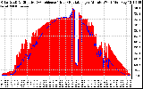 Solar PV/Inverter Performance Solar Radiation & Effective Solar Radiation per Minute