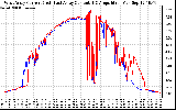 Solar PV/Inverter Performance Photovoltaic Panel Current Output