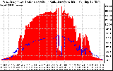 Solar PV/Inverter Performance West Array Power Output & Solar Radiation