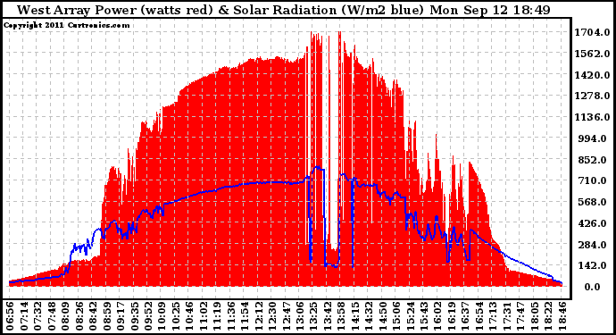 Solar PV/Inverter Performance West Array Power Output & Solar Radiation