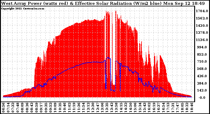 Solar PV/Inverter Performance West Array Power Output & Effective Solar Radiation