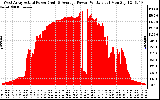 Solar PV/Inverter Performance West Array Actual & Average Power Output