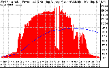 Solar PV/Inverter Performance West Array Actual & Running Average Power Output