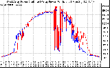 Solar PV/Inverter Performance Photovoltaic Panel Power Output