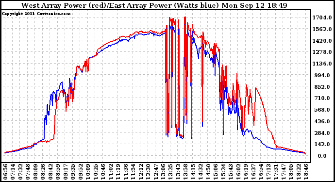 Solar PV/Inverter Performance Photovoltaic Panel Power Output