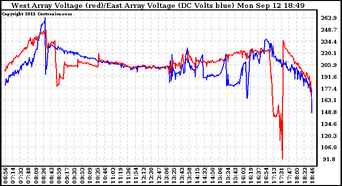 Solar PV/Inverter Performance Photovoltaic Panel Voltage Output