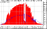 Solar PV/Inverter Performance East Array Power Output & Solar Radiation