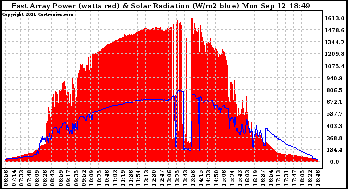 Solar PV/Inverter Performance East Array Power Output & Solar Radiation